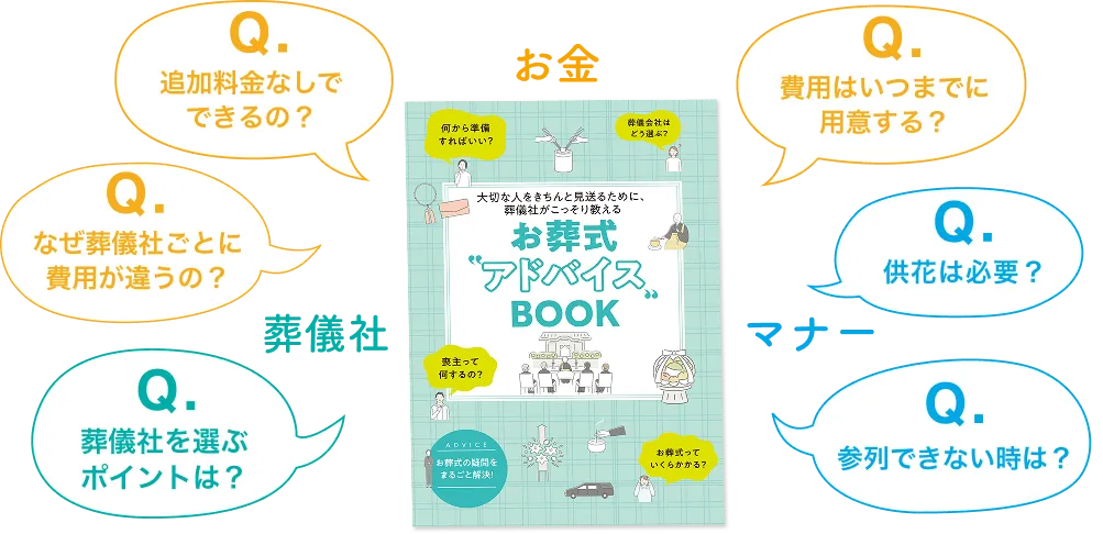 葬儀についてよくある質問を表したイラスト お金に関する質問「Q.なぜ葬儀社ごとに費用が違うの？」「Q.追加料金なしでできるの？」「Q.費用はいつまでに用意する？」 葬儀社に関する質問「Q.葬儀社を選ぶポイントは？」 マナーに関する質問「Q.供花は必要？」「Q.参列できない時は？」