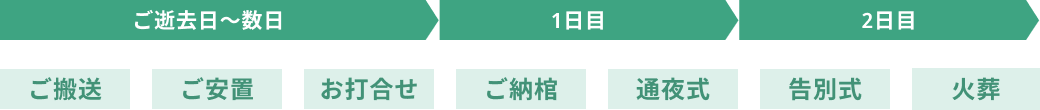 ご逝去日〜数日 ご搬送 ご安置 お打合せ 1日目 ご納棺 通夜式 2日目 告別式 火葬
