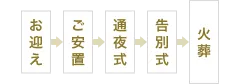 お迎え→ご安置→通夜式→告別式→火葬