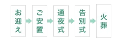 お迎え→ご安置→通夜式→告別式→火葬