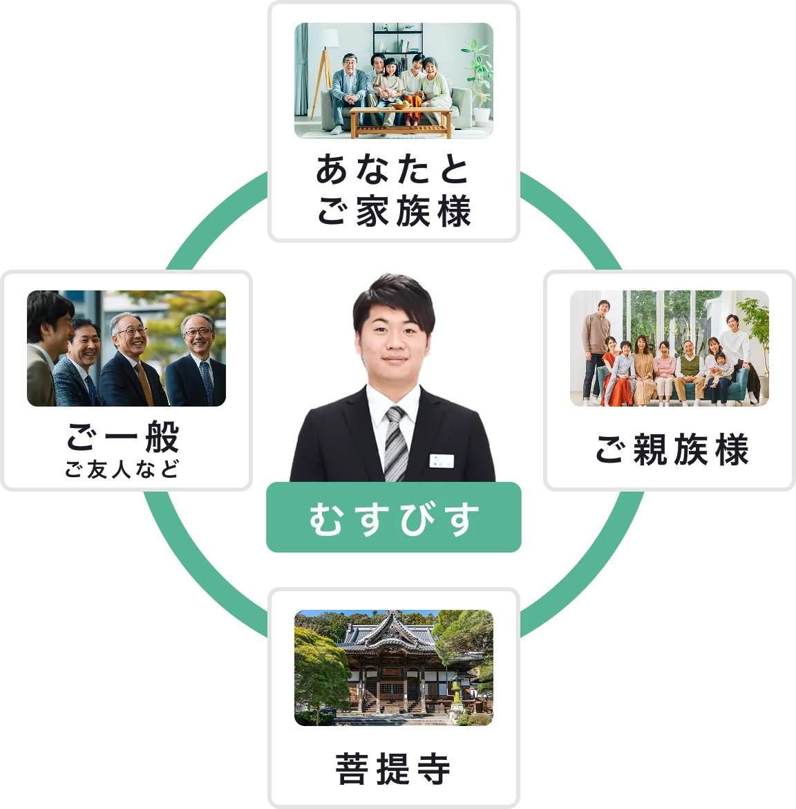 あなた ご家族様 ご親族様 菩提寺 むすびす