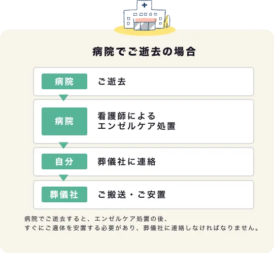病院でご逝去の場合 病院でご逝去すると、エンゼルケア処置の後、すぐにご遺体を安置する必要があり、葬儀社に連絡しなければなりません。