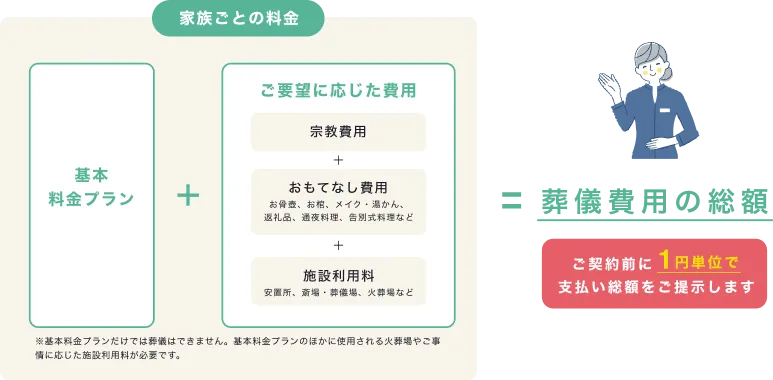 家族ごとの料金 基本料金プラン+ご要望に応じた費用=葬儀費用の総額 ご契約前に1円単位で支払い総額をご提示します ※基本料金プランだけでは葬儀はできません。基本料金プランのほかに使用される火葬場やご事情に応じた施設利用料金が必要です。