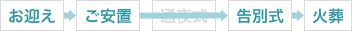 お迎え→ご安置→通夜式→告別式→火葬