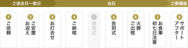 ①ご逝去日〜数日 ご依頼 お迎えご安置 お打合せ ②1日目 ご納棺 ③2日目 通夜式 告別式 火葬 ご出棺 ④ご葬儀後 お食事 初七日法要 アフターサポート