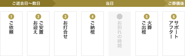 ①ご逝去日〜数日 ご依頼 お迎えご安置 お打合せ ②1日目 ご納棺 ③2日目 通夜式 告別式 火葬 ご出棺 ④ご葬儀後 お食事 初七日法要 アフターサポート