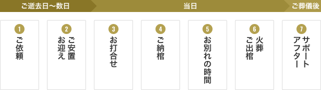 ①ご逝去日〜数日 ご依頼 お迎えご安置 お打合せ ②1日目 ご納棺 ③2日目 通夜式 告別式 火葬 ご出棺 ④ご葬儀後 お食事 初七日法要 アフターサポート