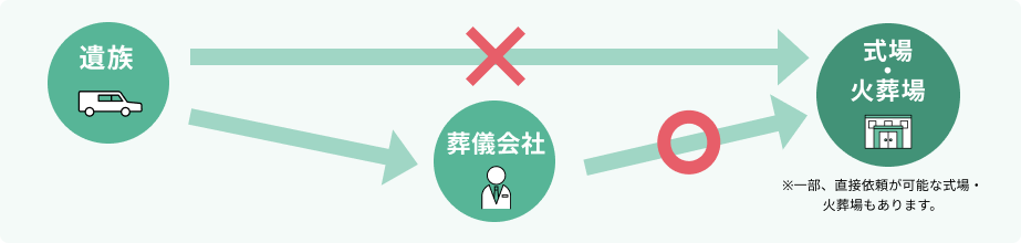 葬儀会社を通して式場・火葬場を予約します。※一部、直接依頼が可能な式場・火葬場もあります。