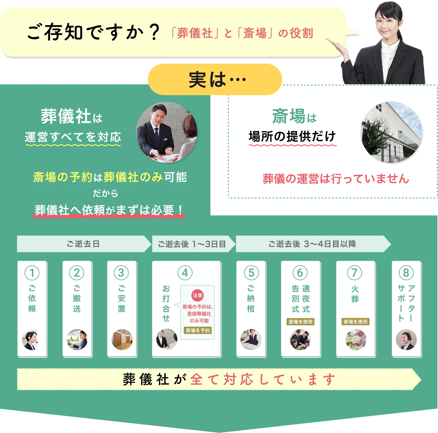 葬儀社と長南聖苑の具体的な役割