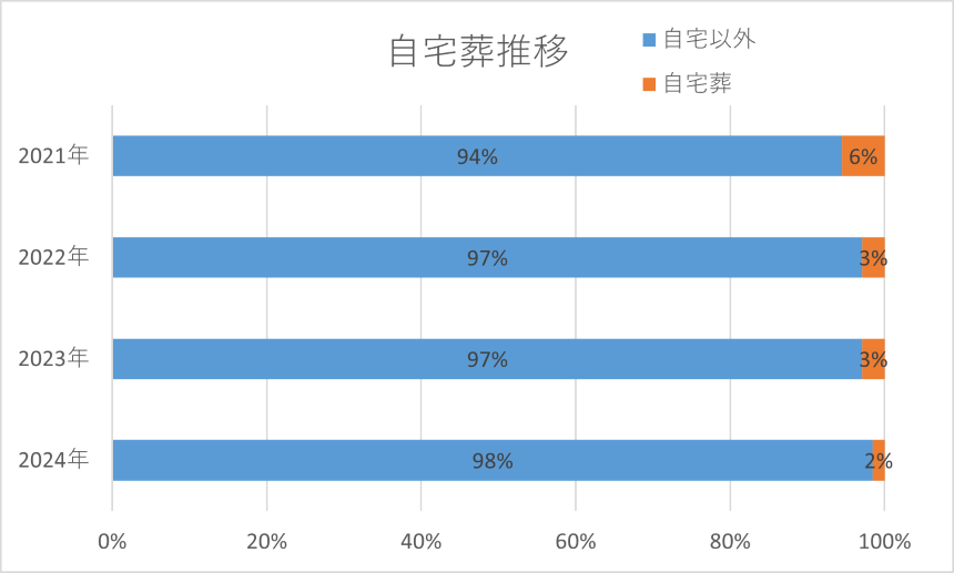 自宅葬の推移2021~2024