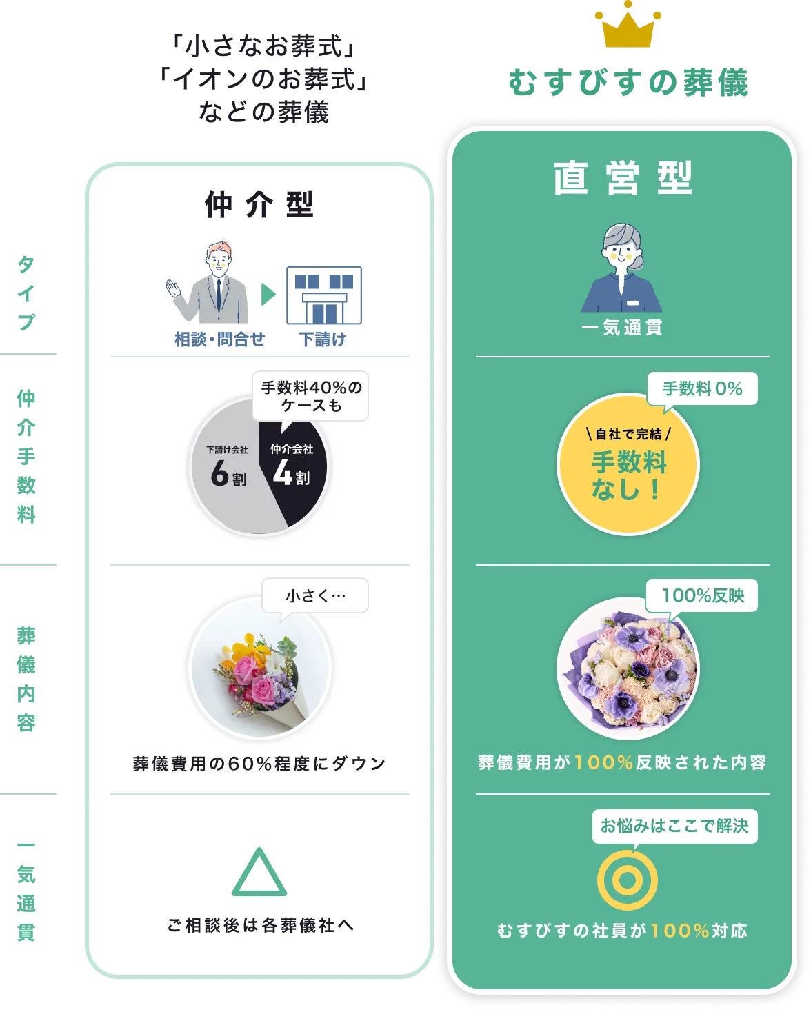 「小さなお葬式」「イオンのお葬式」などの葬儀とむすびすの葬儀の違い