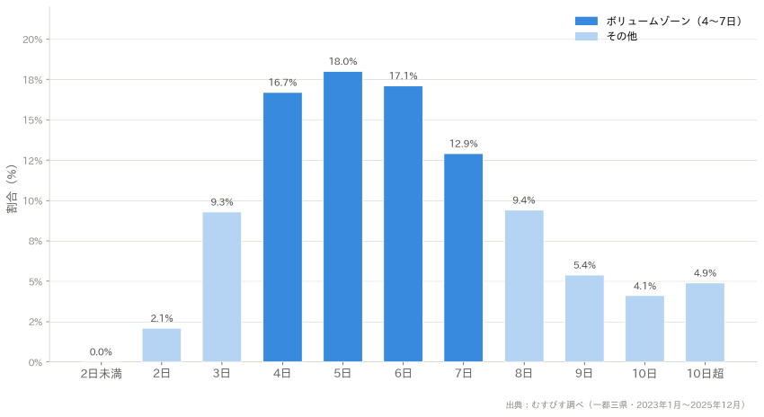 亡くなってから葬儀までの日数別件数グラフ（むすびす調べ・一都三県）