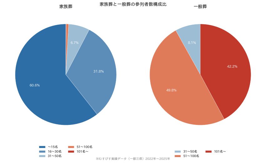 一般葬と家族葬の参列数の違い