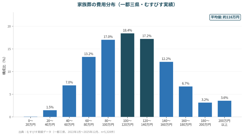 家族葬平均の表