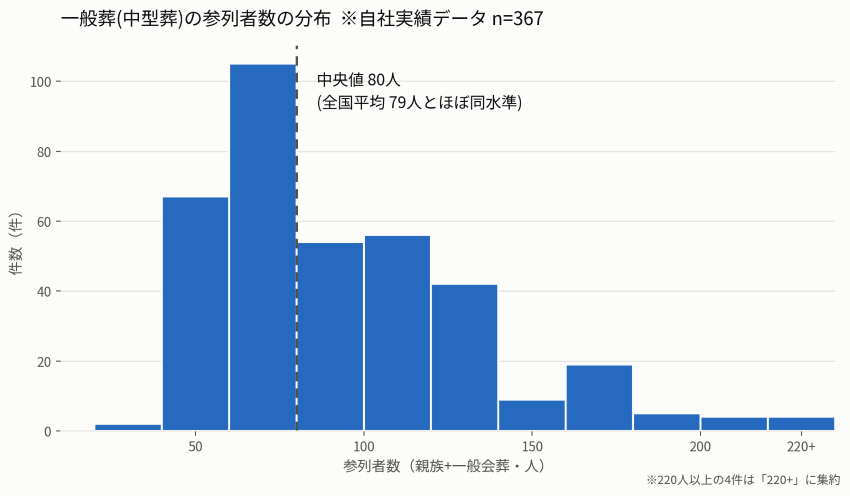 自社実績データ・中型葬367件の参列者数分布