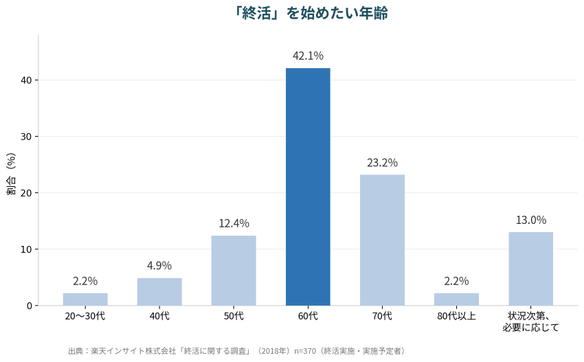 「終活」を始めたい年齢のグラフ（楽天インサイト調べ）