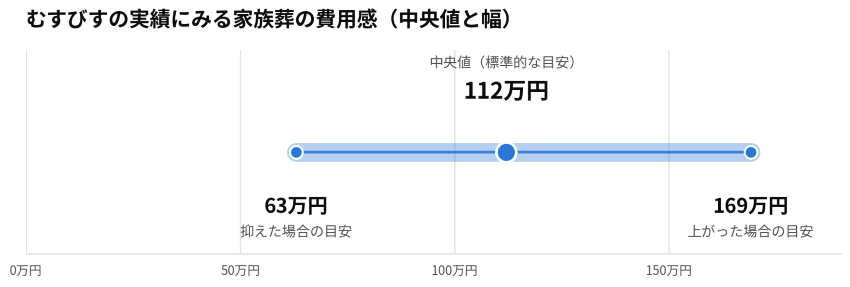 むすびすの実績にみる家族葬の費用感（中央値と幅）